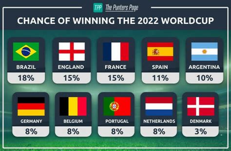 world cup odds calculator|2022 World Cup: Odds Tracker .